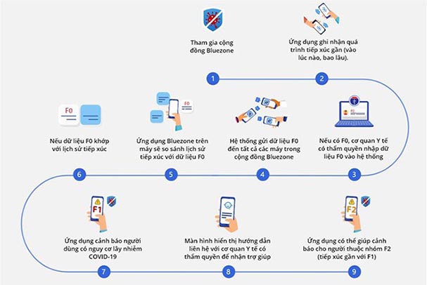 ​Hướng dẫn cài đặt ứng dụng Bluezone - Truy vết tiếp xúc: Cùng cả nước chung tay đẩy lùi dịch COVID -19