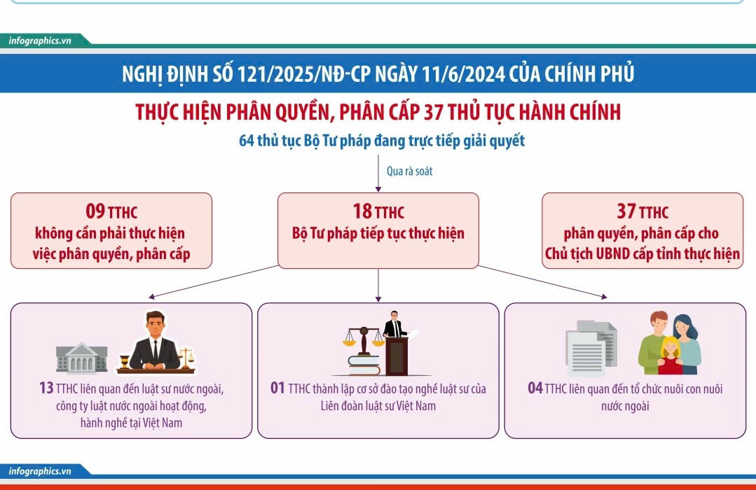Inforgraphic: Phân định thẩm quyền, phân quyền, phân cấp 70 nhiệm vụ trong lĩnh vực tư pháp