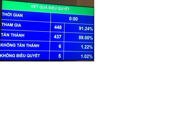 Quốc hội biểu quyết thông qua dự thảo Nghị quyết về Chương trình xây dựng luật, pháp lệnh năm 2018, điều chỉnh Chương trình xây dựng luật, pháp lệnh năm 2017