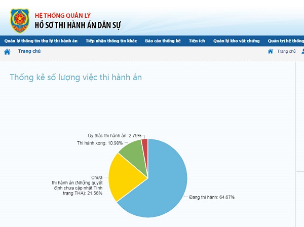 Tiếp tục chuẩn bị các điều kiện cần thiết triển khai Phần mềm Quản lý quá trình thụ lý, tổ chức thi hành án và báo cáo thống kê thi hành án dân sự trong toàn quốc