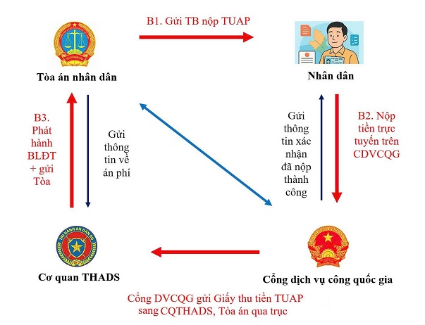 THADS thời 4.0 - Tiện ích cho người dân và doanh nghiệp (Phần 1: Thu, nộp tạm ứng án phí tòa án trên Cổng dịch vụ công quốc gia)