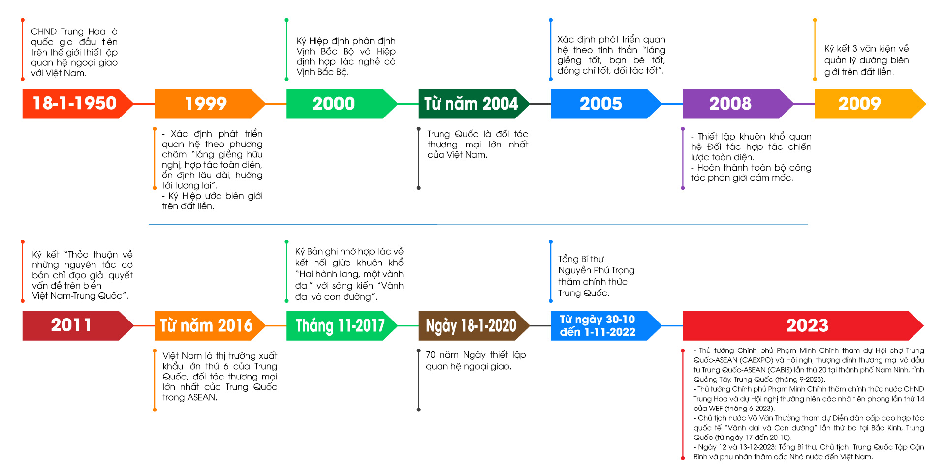 Dấu mốc lịch sử mới trong quan hệ Việt Nam-Trung Quốc
