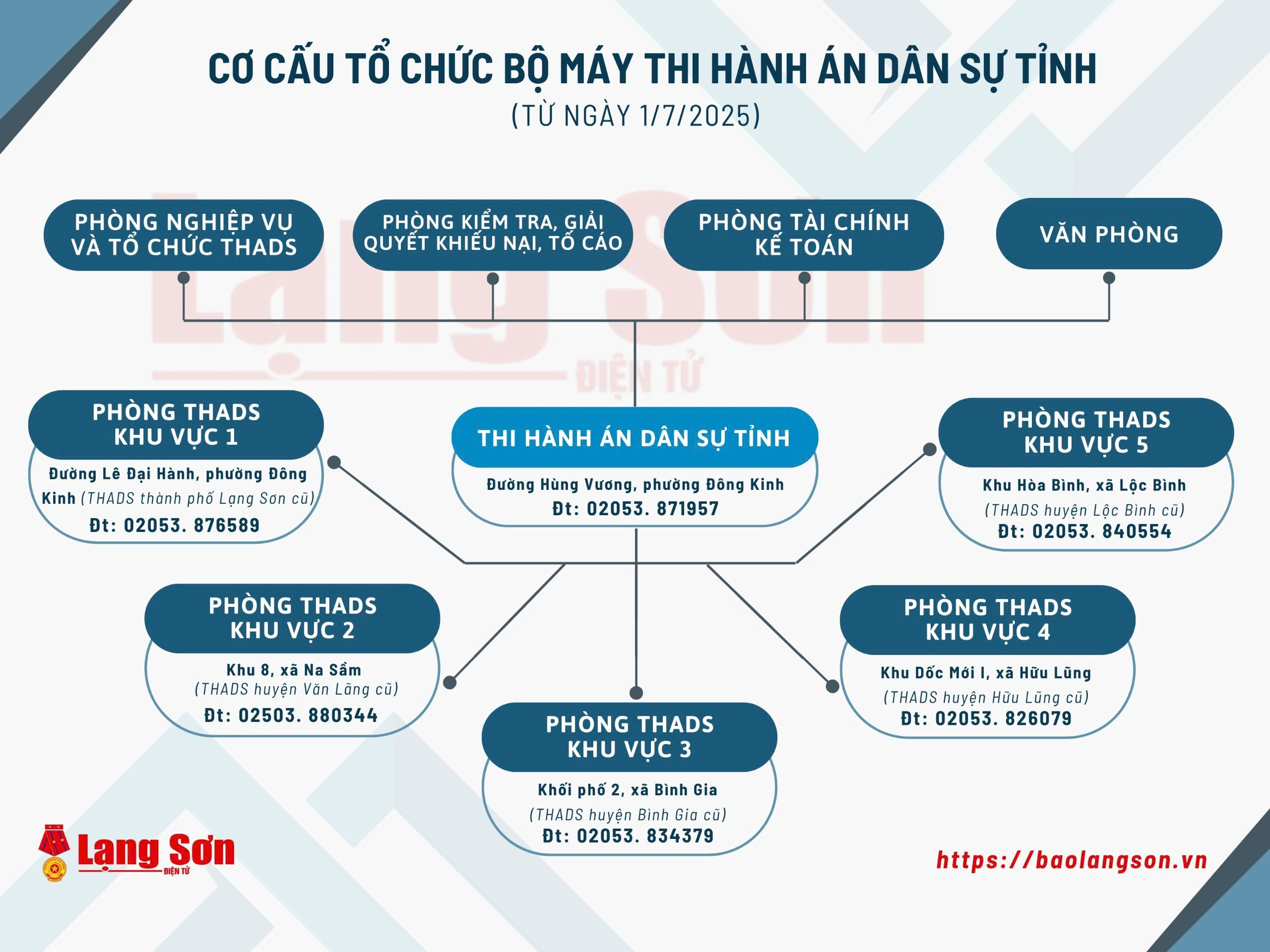 Thi hành án dân sự tỉnh Lạng Sơn chính thức vận hành theo cơ cấu tổ chức bộ máy mới