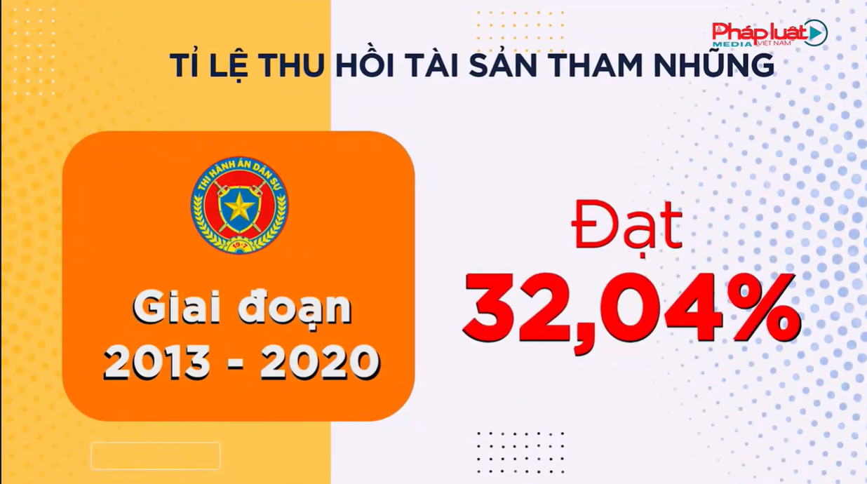Phóng sự “Thu hồi tài sản – Điểm sáng của Ngành Tư pháp trong công tác phòng, chống tham nhũng”