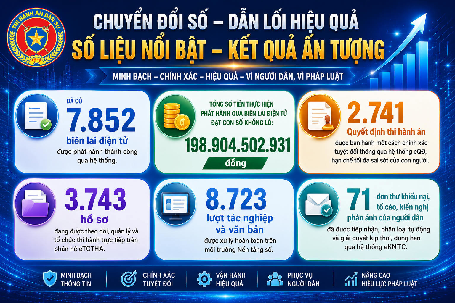 Th&ecirc;́ h&ecirc;̣ trẻ giữ lửa c&ocirc;ng lý: Kh&aacute;t vọng cống hiến, giữ vững niềm tin
Kỳ 4: Chuyển đổi số v&agrave; kh&aacute;t vọng x&acirc;y dựng h&igrave;nh ảnh ng&agrave;nh thi h&agrave;nh &aacute;n d&acirc;n sự hiện đại