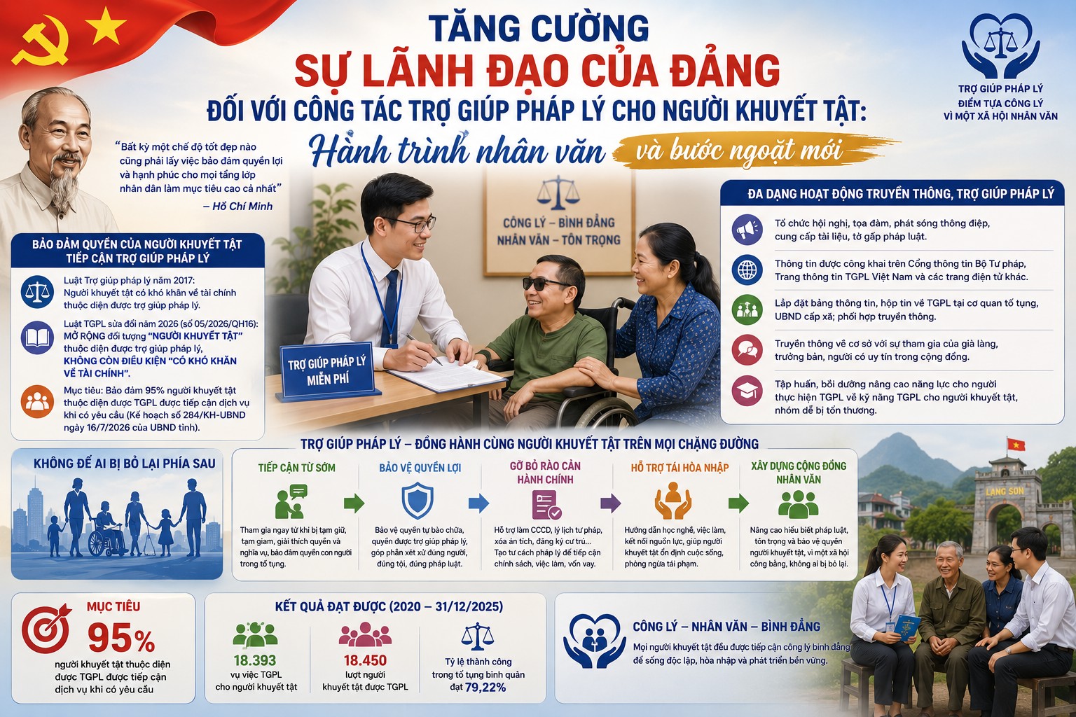 Tăng cường sự lãnh đạo của Đảng đối với công tác trợ giúp pháp lý cho người khuyết tật: Hành trình nhân văn và bước ngoặt mới