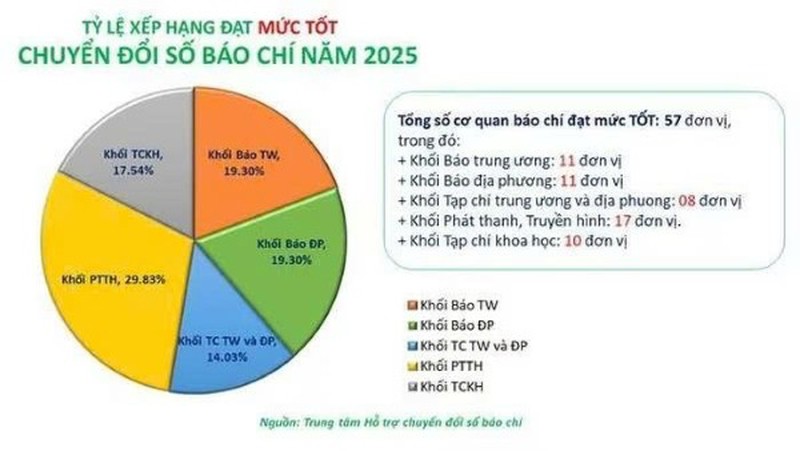 Tạp chí Dân chủ và Pháp luật đạt mức tốt về chuyển đổi số báo chí