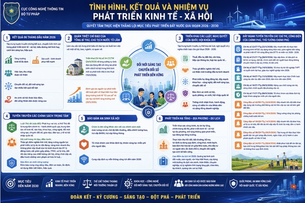 Ảnh đại diện Đẩy mạnh tuyên truyền tình hình, kết quả và nhiệm vụ phát triển kinh tế - xã hội, tạo động lực thực hiện thắng lợi mục tiêu phát triển đất nước giai đoạn 2026 - 2030