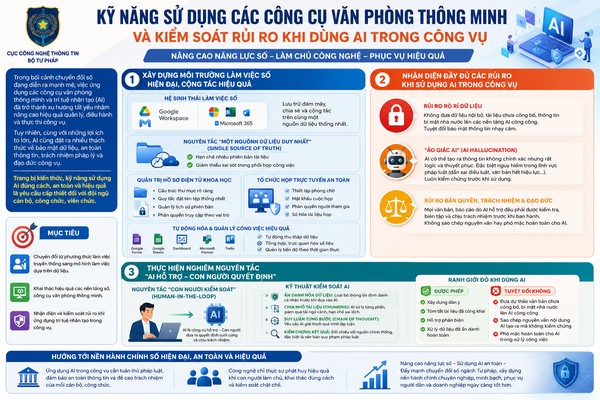 Ảnh đại diện Nâng cao kỹ năng sử dụng công cụ văn phòng thông minh và kiểm soát rủi ro khi ứng dụng trí tuệ nhân tạo trong hoạt động công vụ