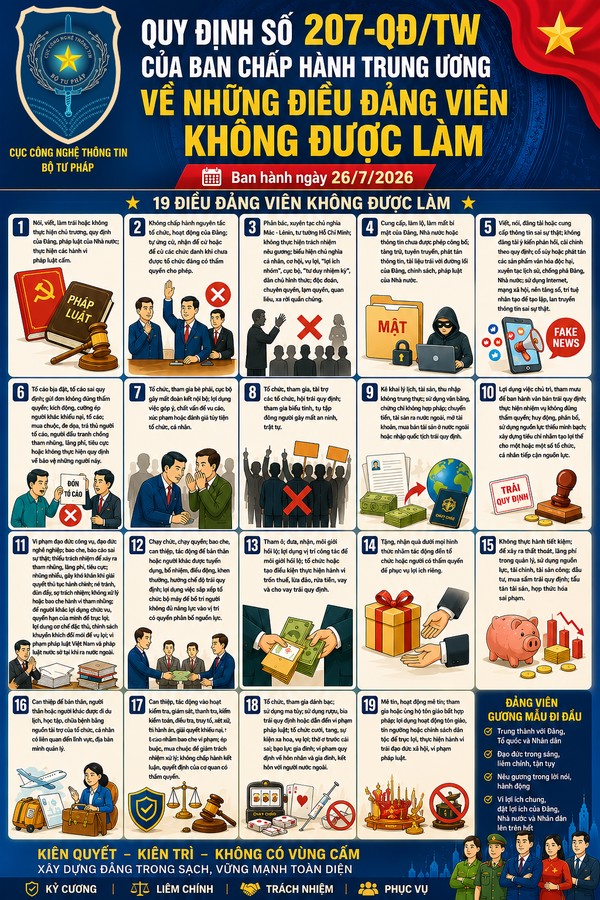 Ảnh đại diện Tăng cường quán triệt, thực hiện nghiêm Quy định số 207-QĐ/TW về 19 điều đảng viên không được làm