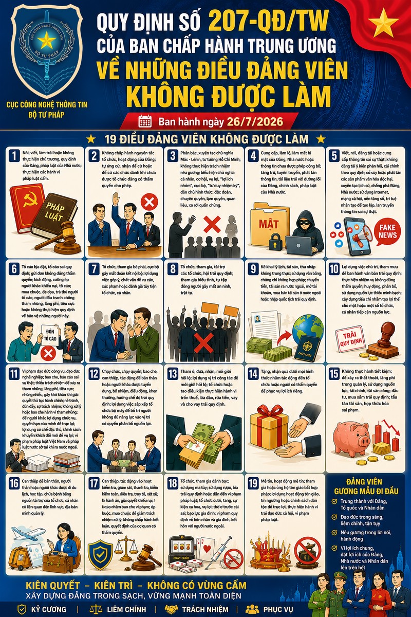 Ảnh đại diện: Tăng cường quán triệt, thực hiện nghiêm Quy định số 207-QĐ/TW về 19 điều đảng viên không được làm