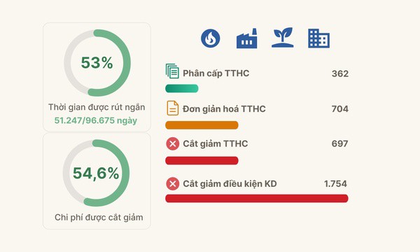 Ảnh đại diện Cuộc cải cách môi trường kinh doanh 'chưa từng có'